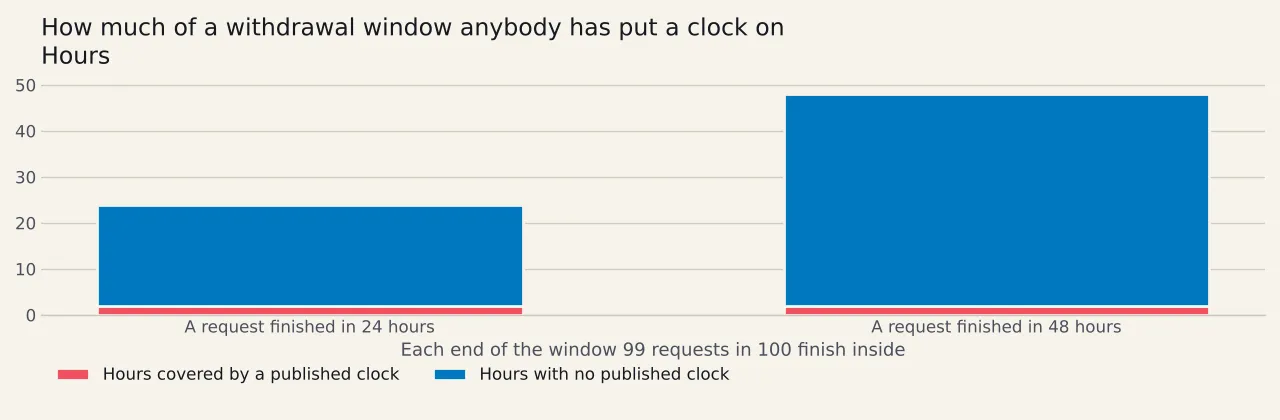 Two stacked bars for a request finished in twenty-four hours and in forty-eight hours, each split into two hours covered by a published payment clock and the remaining twenty-two or forty-six hours with no published clock at all.