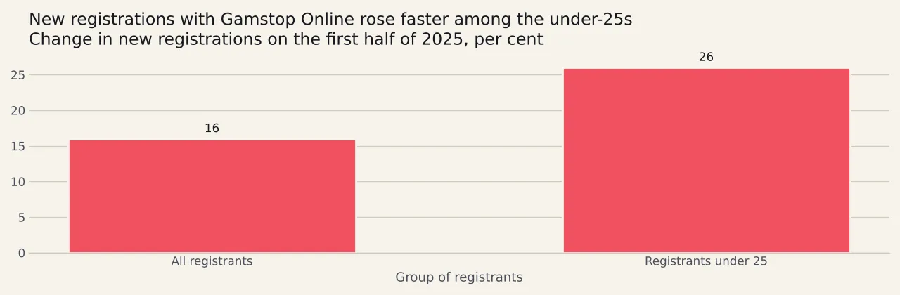 Two bars showing the change in new self-exclusion registrations on the first half of 2025: sixteen per cent across all registrants and twenty-six per cent among registrants under twenty-five.