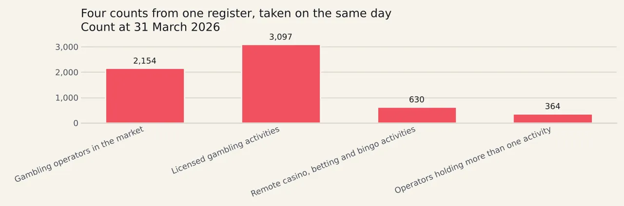 Four bars of counts taken from the licensing register on the same date: 2,154 operators, 3,097 licensed activities, 630 remote casino betting and bingo activities, and 364 operators holding more than one activity.