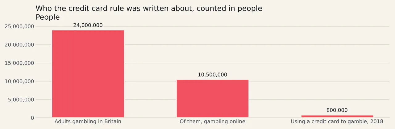 Three bars counted in people: twenty-four million adults gambling in Britain, ten and a half million of them gambling online, and eight hundred thousand using a credit card to gamble in 2018.