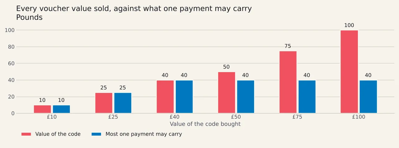 Six pairs of bars in pounds: each code value from ten to a hundred pounds, beside the most one payment may carry, which is the code's full value up to forty pounds and forty pounds above that.