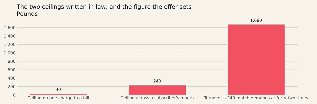 Three bars in pounds: forty pounds as the most one charge to a phone bill may carry, two hundred and forty pounds as the most a subscriber's month may carry, and one hundred and fifty pounds as the net monthly deposits that bring a check at a licensed site.