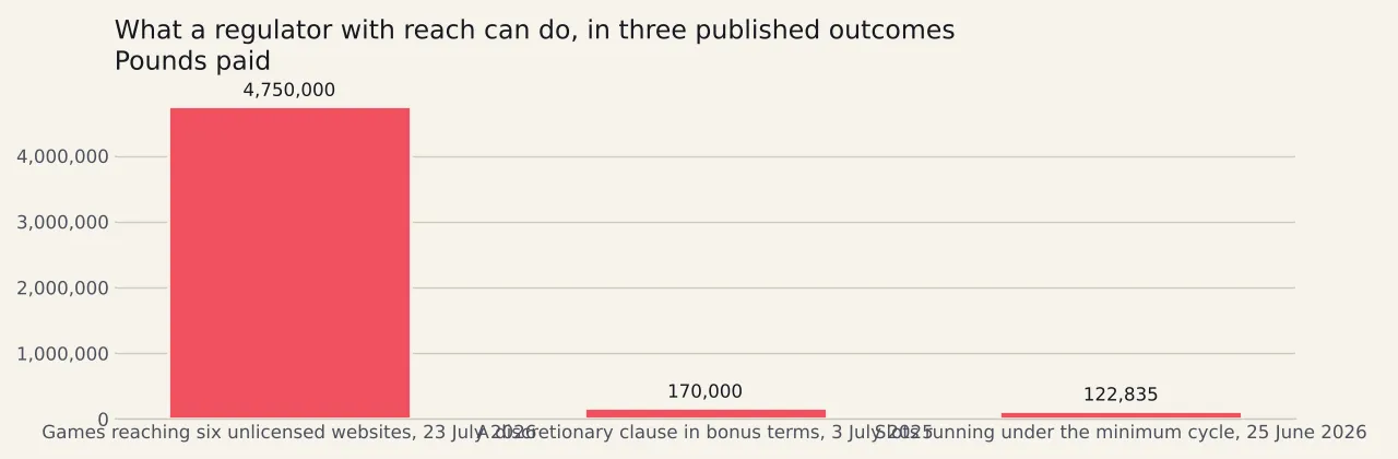 Three bars of money paid under regulatory action: four and three quarter million pounds over games reaching unlicensed websites, one hundred and seventy thousand over a discretionary bonus clause, and one hundred and twenty two thousand eight hundred and thirty five over slots running under the minimum cycle.