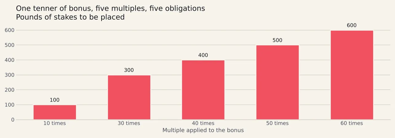 Five bars of stakes owed by a ten pound bonus: one hundred pounds at ten times, three hundred at thirty times, four hundred at forty times, five hundred at fifty times and six hundred at sixty times.