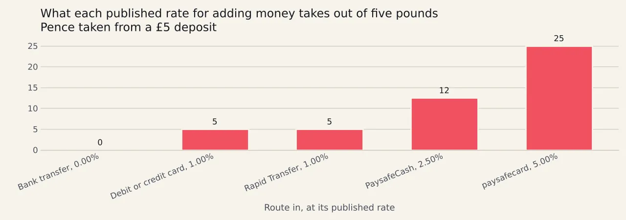 Five bars of pence taken from a five pound deposit: nothing by bank transfer, five pence by card, five pence by the rapid bank route, twelve and a half pence by cash over a counter and twenty-five pence by prepaid voucher.