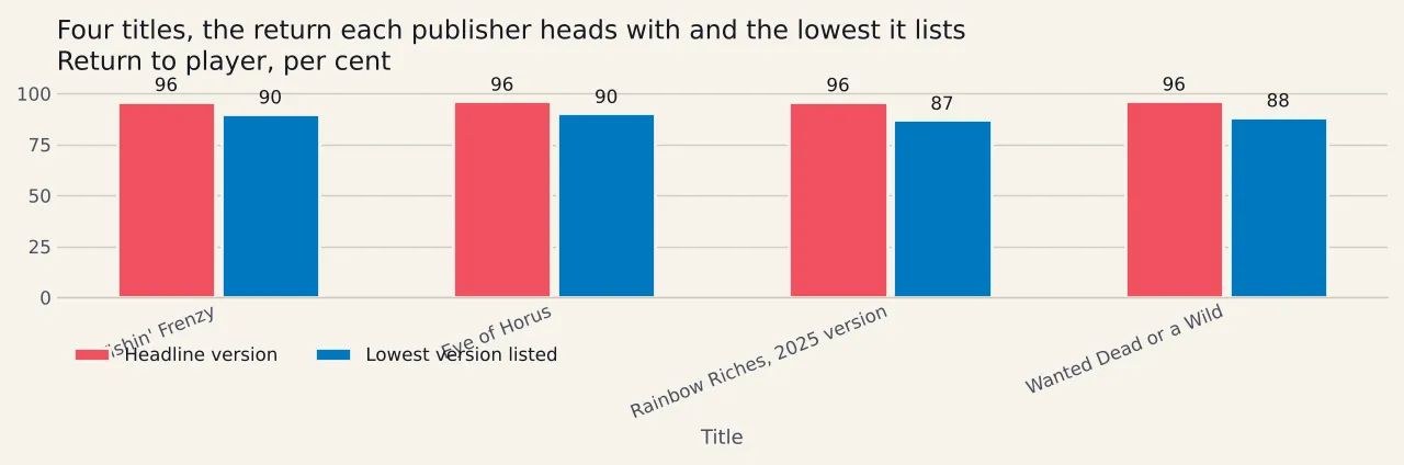 Four pairs of bars showing returns to player: each title's headline figure near ninety-six per cent against its lowest listed version, which falls between eighty-seven and ninety and a quarter per cent.