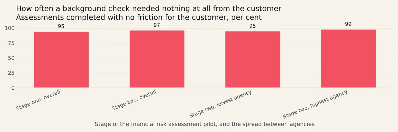 Four bars of per cent completed without friction for the customer: about ninety-five at stage one, ninety-seven at stage two, and a spread between agencies from 95.47 to 98.63 per cent.
