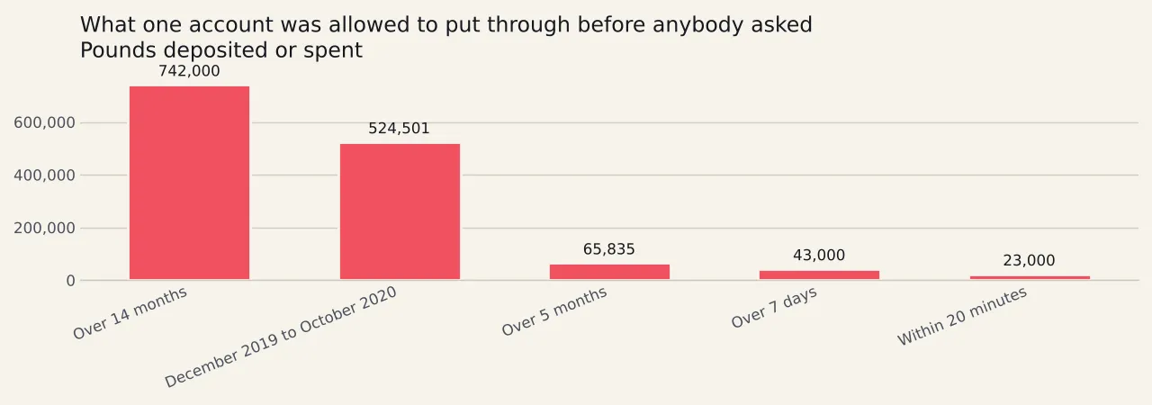 Five bars of money deposited or spent before any check: seven hundred and forty-two thousand pounds over fourteen months, five hundred and twenty-four thousand five hundred and one between December 2019 and October 2020, sixty-five thousand eight hundred and thirty-five over five months, forty-three thousand over seven days and twenty-three thousand within twenty minutes.