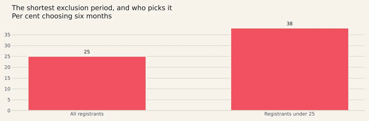 Two bars of the share choosing a six-month exclusion: a quarter of all registrants and thirty-eight per cent of registrants under twenty-five.