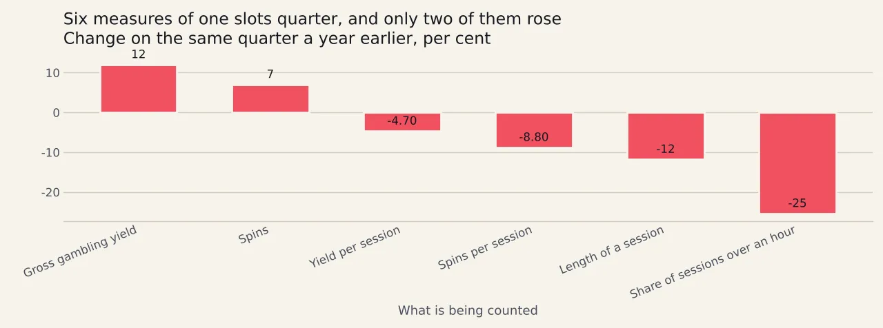 Six bars of year on year change in the online slots quarter at the start of 2026: gross gambling yield up twelve per cent, spins up seven per cent, yield per session down four point seven, spins per session down eight point eight, session length down eleven point eight, and the share of sessions lasting over an hour down twenty five point four.