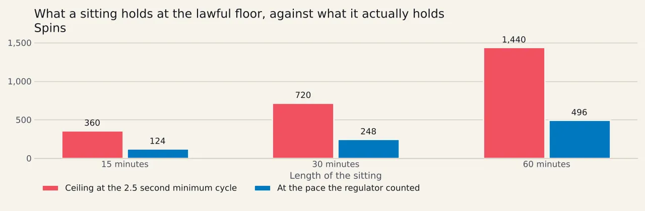 Paired bars for three session lengths. At fifteen minutes the lawful floor allows three hundred and sixty spins against one hundred and twenty four counted. At thirty minutes seven hundred and twenty against two hundred and forty eight. At sixty minutes one thousand four hundred and forty against four hundred and ninety six.