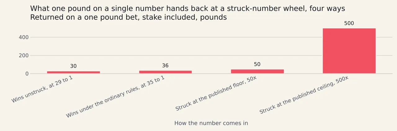 Four bars for a one pound bet on a single number at a struck-number wheel: thirty pounds back when the number wins unstruck at twenty-nine to one, thirty-six pounds back under the ordinary rules at thirty-five to one, fifty pounds at the published floor multiplier, and five hundred pounds at the published ceiling multiplier.