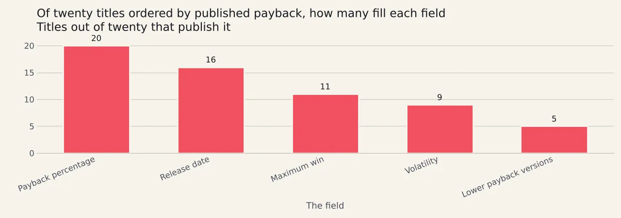 Five bars counting how many of twenty titles fill each published field: twenty publish a payback percentage, sixteen a release date, eleven a maximum win, nine a volatility description and five a set of lower payback versions.
