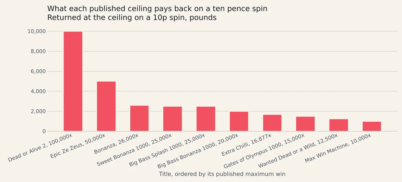 Ten bars of what each published ceiling returns on a ten penny spin, from ten thousand pounds at one hundred thousand times the stake down to one thousand pounds at ten thousand times, with the titles named along the axis.