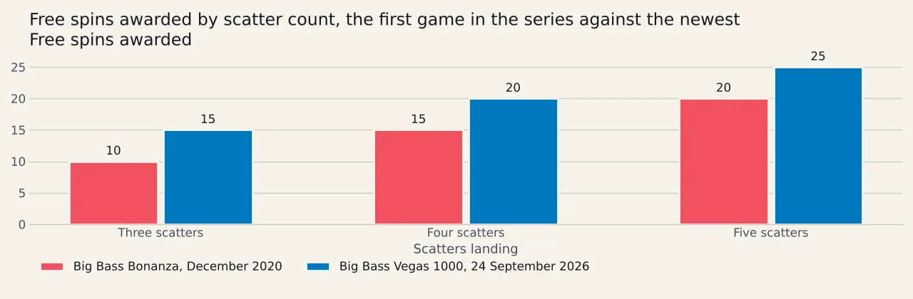 Paired bars of free spins awarded by scatter count. The December 2020 title awards ten, fifteen and twenty free spins for three, four and five scatters. The September 2026 title awards fifteen, twenty and twenty-five for the same scatter counts.