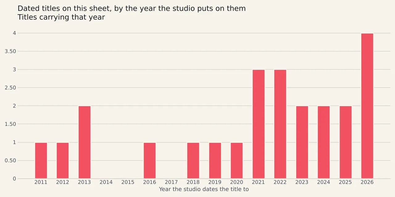 Sixteen bars counting dated titles by year from 2011 to 2026, with one in 2011, one in 2012, two in 2013, nothing in 2014, 2015 or 2017, one in 2016, one in 2018, one in 2019, one in 2020, three in 2021, three in 2022, two in 2023, two in 2024, two in 2025 and four in 2026.