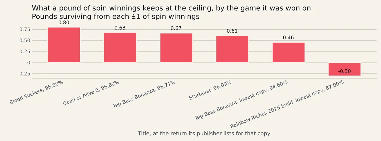 Eight bars falling from left to right, showing the expected return on a hundred ten pence spins at each published payback on the sheet. The highest returns nine pounds eighty at ninety-eight per cent and the lowest eight pounds seventy at eighty-seven per cent.