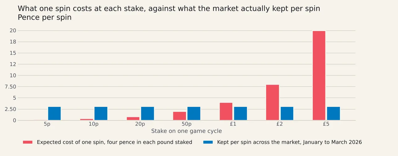 Three bars showing how many game cycles an hour holds at each published cycle length. At one point nine seven seconds, the shortest cycle found in an enforcement case, one thousand eight hundred and twenty-seven. At two and a half seconds, the slot minimum, one thousand four hundred and forty. At five seconds, the minimum for a casino game that is not a slot, seven hundred and twenty.