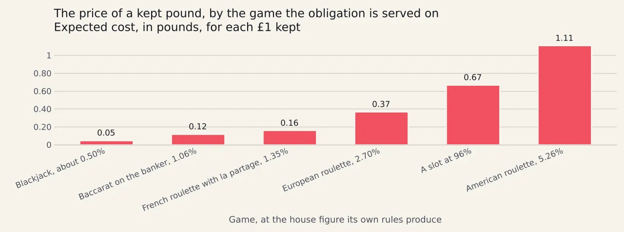 Three bars showing what a hundred pounds of required wagering costs on each game. Blackjack counted at half weight costs one pound. A slot counted in full costs four pounds. European roulette counted at thirty per cent costs nine pounds.